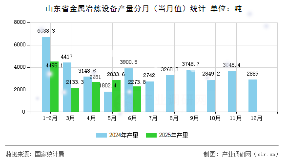 山東省金屬冶煉設備產量分月(當月值)統(tǒng)計 山東省金屬冶煉設備產量分月(當月值)統(tǒng)計