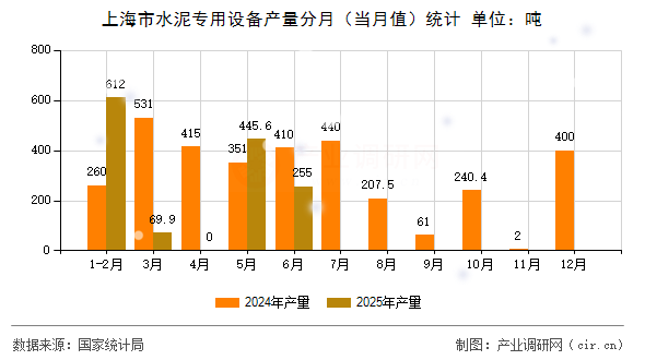 上海市水泥專用設(shè)備產(chǎn)量分月（當(dāng)月值）統(tǒng)計(jì)