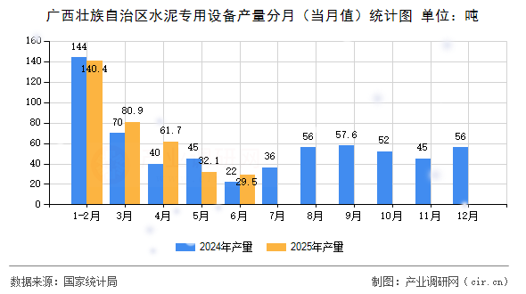 廣西壯族自治區(qū)水泥專用設備產(chǎn)量分月（當月值）統(tǒng)計圖