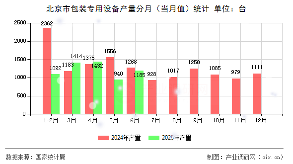 北京市包裝專用設備產(chǎn)量分月（當月值）統(tǒng)計