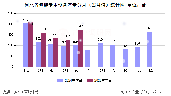 河北省包裝專用設(shè)備產(chǎn)量分月（當(dāng)月值）統(tǒng)計圖