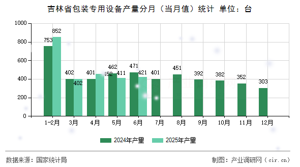 吉林省包裝專用設備產(chǎn)量分月(當月值)統(tǒng)計 吉林省包裝專用設備產(chǎn)量分月(當月值)統(tǒng)計