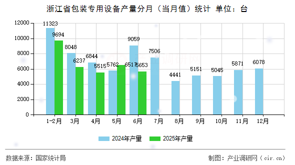 浙江省包裝專用設備產(chǎn)量分月(當月值)統(tǒng)計 浙江省包裝專用設備產(chǎn)量分月(當月值)統(tǒng)計