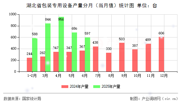 湖北省包裝專用設(shè)備產(chǎn)量分月（當(dāng)月值）統(tǒng)計圖