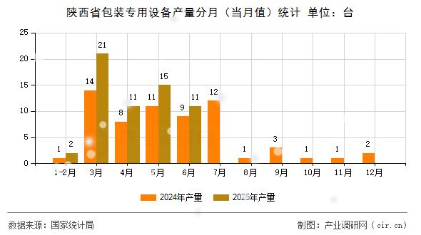 陜西省包裝專用設(shè)備產(chǎn)量分月（當(dāng)月值）統(tǒng)計(jì)