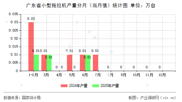 廣東省小型拖拉機(jī)產(chǎn)量分月（當(dāng)月值）統(tǒng)計(jì)圖