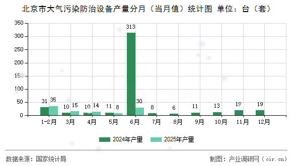 北京市大氣污染防治設備產(chǎn)量分月(當月值)統(tǒng)計圖 北京市大氣污染防治設備產(chǎn)量分月(當月值)統(tǒng)計圖