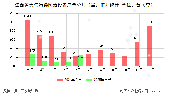 江西省大氣污染防治設備產量分月(當月值)統(tǒng)計 江西省大氣污染防治設備產量分月(當月值)統(tǒng)計