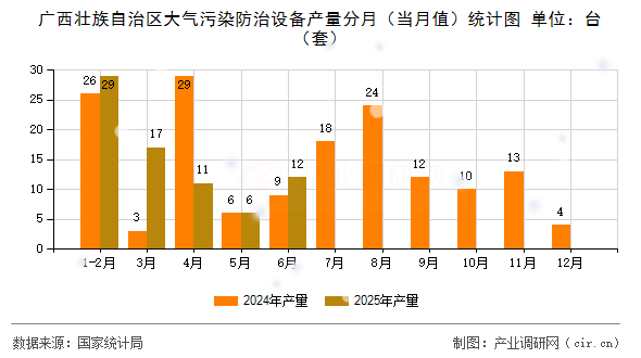 廣西壯族自治區(qū)大氣污染防治設(shè)備產(chǎn)量分月（當(dāng)月值）統(tǒng)計圖