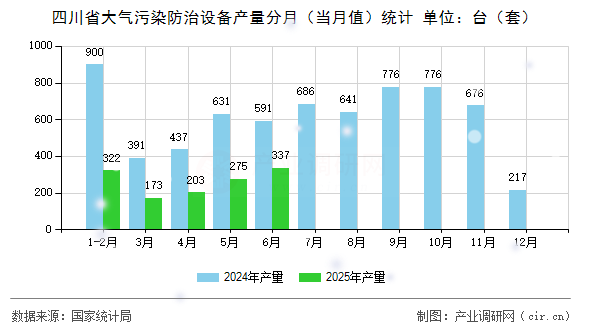 四川省大氣污染防治設備產(chǎn)量分月(當月值)統(tǒng)計 四川省大氣污染防治設備產(chǎn)量分月(當月值)統(tǒng)計
