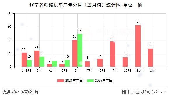 遼寧省鐵路機車產(chǎn)量分月（當月值）統(tǒng)計圖