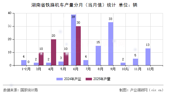 湖南省鐵路機車產(chǎn)量分月（當月值）統(tǒng)計