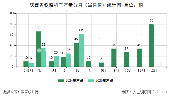 陜西省鐵路機(jī)車產(chǎn)量分月（當(dāng)月值）統(tǒng)計(jì)圖