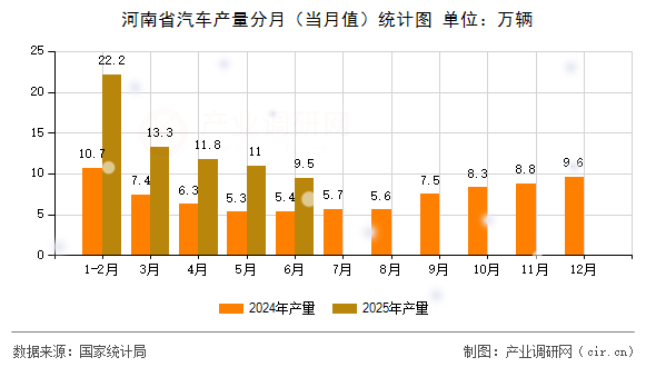 河南省汽車(chē)產(chǎn)量分月（當(dāng)月值）統(tǒng)計(jì)圖