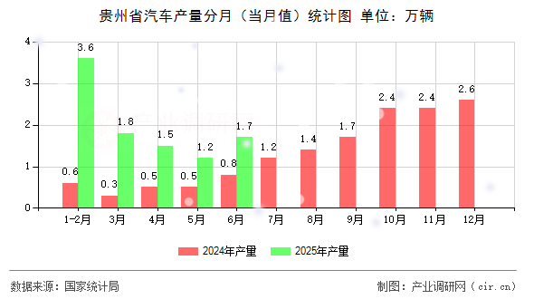 貴州省汽車產(chǎn)量分月(當(dāng)月值)統(tǒng)計圖 貴州省汽車產(chǎn)量分月(當(dāng)月值)統(tǒng)計圖