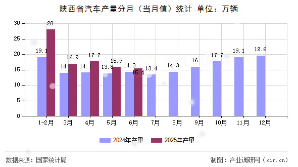 陜西省汽車產(chǎn)量分月（當(dāng)月值）統(tǒng)計(jì)