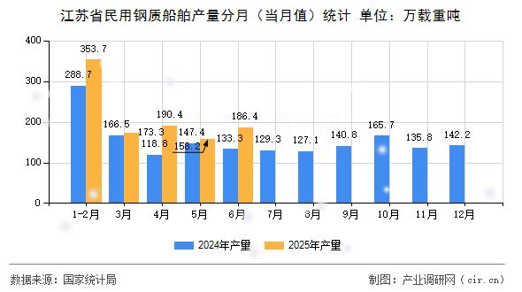 江蘇省民用鋼質(zhì)船舶產(chǎn)量分月（當(dāng)月值）統(tǒng)計