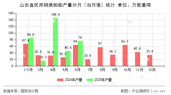 山東省民用鋼質(zhì)船舶產(chǎn)量分月(當(dāng)月值)統(tǒng)計(jì) 山東省民用鋼質(zhì)船舶產(chǎn)量分月(當(dāng)月值)統(tǒng)計(jì)