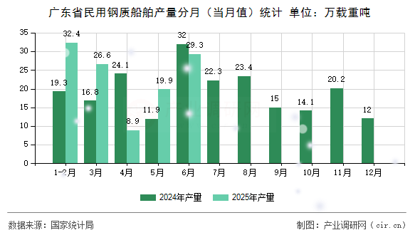 廣東省民用鋼質(zhì)船舶產(chǎn)量分月（當(dāng)月值）統(tǒng)計(jì)