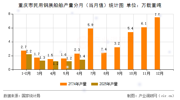 重慶市民用鋼質(zhì)船舶產(chǎn)量分月（當(dāng)月值）統(tǒng)計(jì)圖