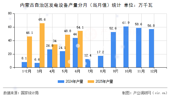 內(nèi)蒙古自治區(qū)發(fā)電設(shè)備產(chǎn)量分月（當(dāng)月值）統(tǒng)計(jì)