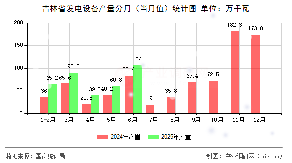 吉林省發(fā)電設(shè)備產(chǎn)量分月（當(dāng)月值）統(tǒng)計(jì)圖