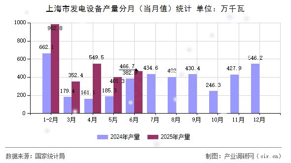 上海市發(fā)電設(shè)備產(chǎn)量分月（當(dāng)月值）統(tǒng)計(jì)
