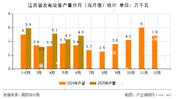 江西省發(fā)電設(shè)備產(chǎn)量分月（當(dāng)月值）統(tǒng)計(jì)