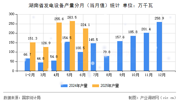 湖南省發(fā)電設(shè)備產(chǎn)量分月（當(dāng)月值）統(tǒng)計