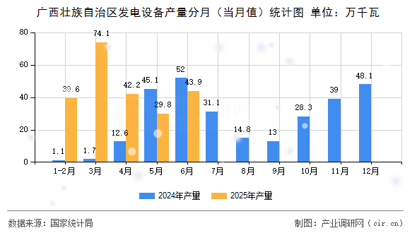 廣西壯族自治區(qū)發(fā)電設(shè)備產(chǎn)量分月（當(dāng)月值）統(tǒng)計圖