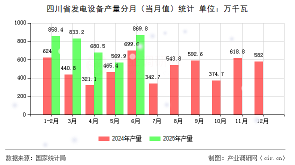 四川省發(fā)電設備產(chǎn)量分月(當月值)統(tǒng)計 四川省發(fā)電設備產(chǎn)量分月(當月值)統(tǒng)計