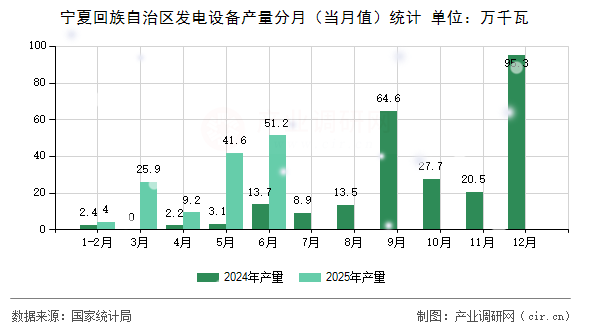 寧夏回族自治區(qū)發(fā)電設備產(chǎn)量分月（當月值）統(tǒng)計