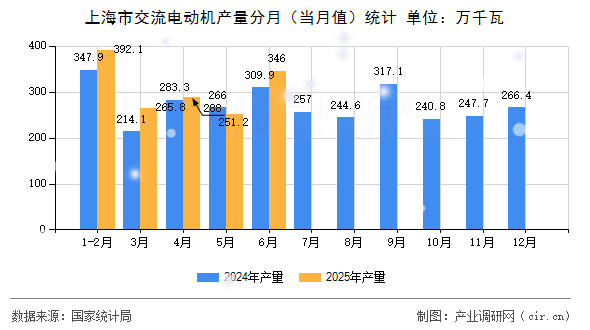上海市交流電動機產(chǎn)量分月（當月值）統(tǒng)計