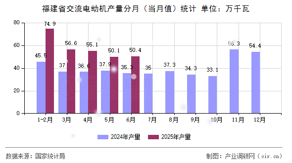 福建省交流電動(dòng)機(jī)產(chǎn)量分月(當(dāng)月值)統(tǒng)計(jì) 福建省交流電動(dòng)機(jī)產(chǎn)量分月(當(dāng)月值)統(tǒng)計(jì)