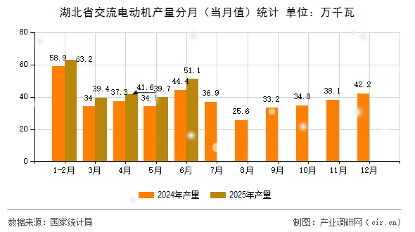 湖北省交流電動(dòng)機(jī)產(chǎn)量分月（當(dāng)月值）統(tǒng)計(jì)