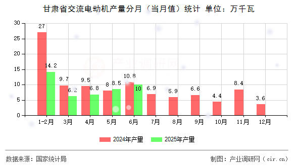 甘肅省交流電動機產(chǎn)量分月(當(dāng)月值)統(tǒng)計 甘肅省交流電動機產(chǎn)量分月(當(dāng)月值)統(tǒng)計
