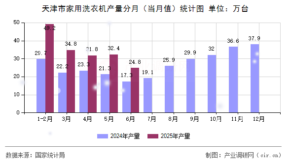 天津市家用洗衣機(jī)產(chǎn)量分月（當(dāng)月值）統(tǒng)計(jì)圖