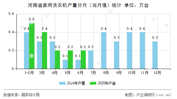 河南省家用洗衣機產(chǎn)量分月（當(dāng)月值）統(tǒng)計