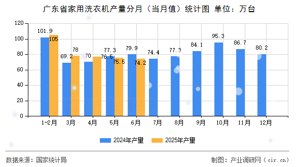 廣東省家用洗衣機(jī)產(chǎn)量分月（當(dāng)月值）統(tǒng)計(jì)圖