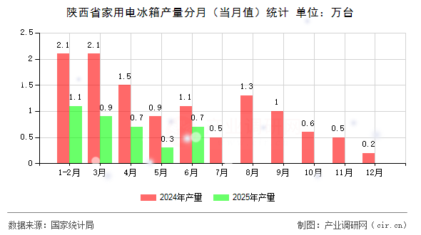 陜西省家用電冰箱產量分月（當月值）統計
