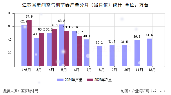 江蘇省房間空氣調節(jié)器產量分月（當月值）統(tǒng)計