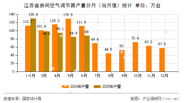 江西省房間空氣調(diào)節(jié)器產(chǎn)量分月（當(dāng)月值）統(tǒng)計(jì)