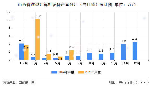 山西省微型計算機設備產(chǎn)量分月（當月值）統(tǒng)計圖