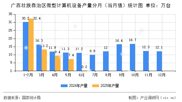 廣西壯族自治區(qū)微型計(jì)算機(jī)設(shè)備產(chǎn)量分月(當(dāng)月值)統(tǒng)計(jì)圖 廣西壯族自治區(qū)微型計(jì)算機(jī)設(shè)備產(chǎn)量分月(當(dāng)月值)統(tǒng)計(jì)圖