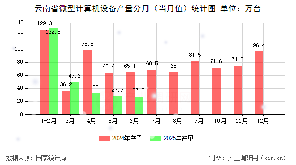 云南省微型計算機設(shè)備產(chǎn)量分月(當月值)統(tǒng)計圖 云南省微型計算機設(shè)備產(chǎn)量分月(當月值)統(tǒng)計圖