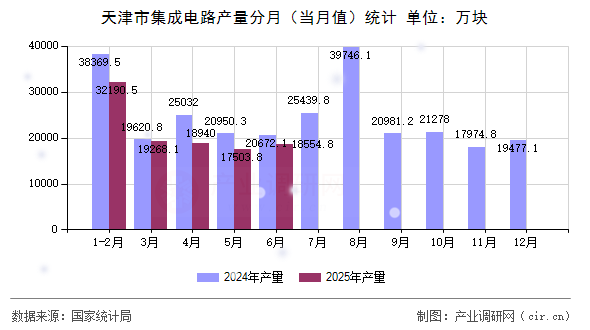 天津市集成電路產(chǎn)量分月（當(dāng)月值）統(tǒng)計(jì)