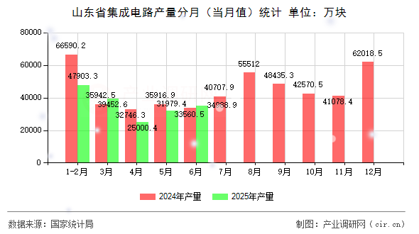 山東省集成電路產(chǎn)量分月(當(dāng)月值)統(tǒng)計(jì) 山東省集成電路產(chǎn)量分月(當(dāng)月值)統(tǒng)計(jì)