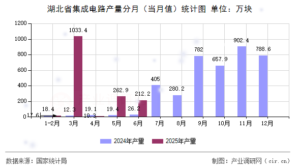 湖北省集成電路產(chǎn)量分月（當(dāng)月值）統(tǒng)計(jì)圖