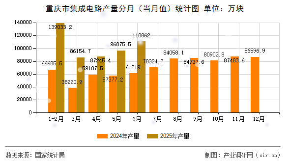 重慶市集成電路產(chǎn)量分月(當(dāng)月值)統(tǒng)計(jì)圖 重慶市集成電路產(chǎn)量分月(當(dāng)月值)統(tǒng)計(jì)圖