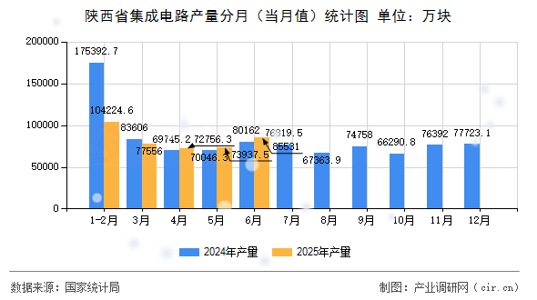 陜西省集成電路產(chǎn)量分月（當(dāng)月值）統(tǒng)計圖